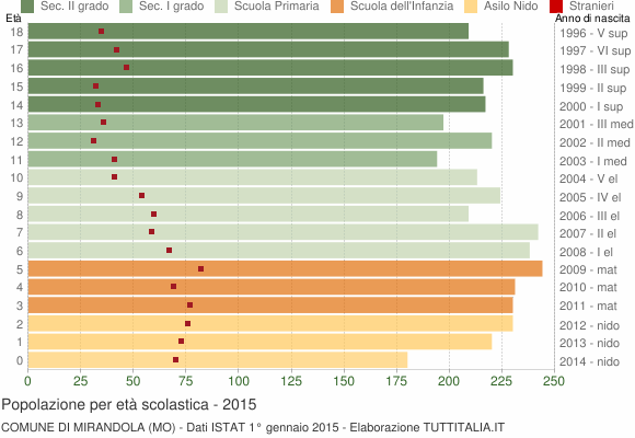 Grafico Popolazione in età scolastica - Mirandola 2015