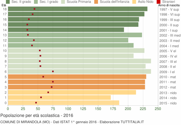 Grafico Popolazione in età scolastica - Mirandola 2016
