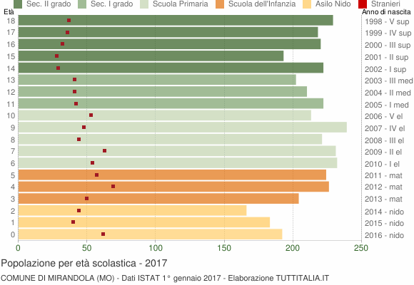 Grafico Popolazione in età scolastica - Mirandola 2017