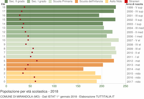 Grafico Popolazione in età scolastica - Mirandola 2018