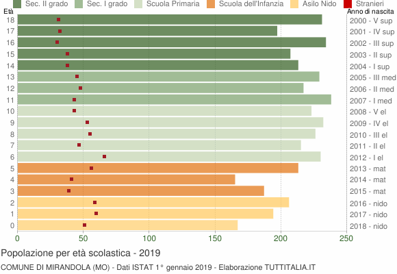 Grafico Popolazione in età scolastica - Mirandola 2019