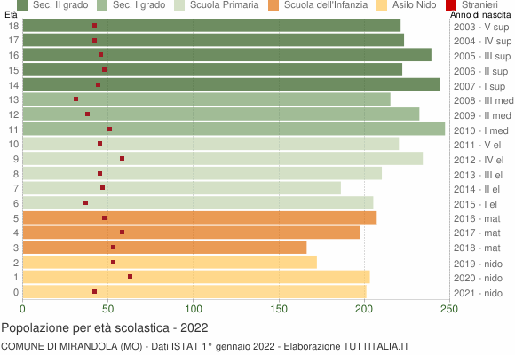 Grafico Popolazione in età scolastica - Mirandola 2022