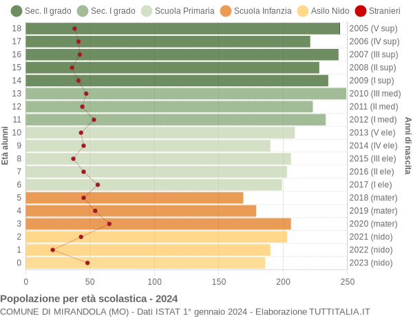 Grafico Popolazione in età scolastica - Mirandola 2024