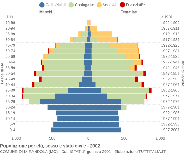 Grafico Popolazione per età, sesso e stato civile Comune di Mirandola (MO)