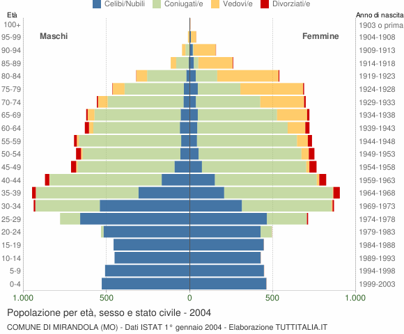 Grafico Popolazione per età, sesso e stato civile Comune di Mirandola (MO)