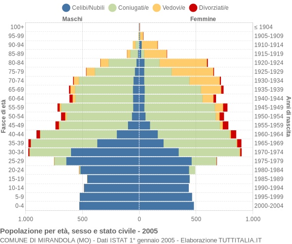 Grafico Popolazione per età, sesso e stato civile Comune di Mirandola (MO)