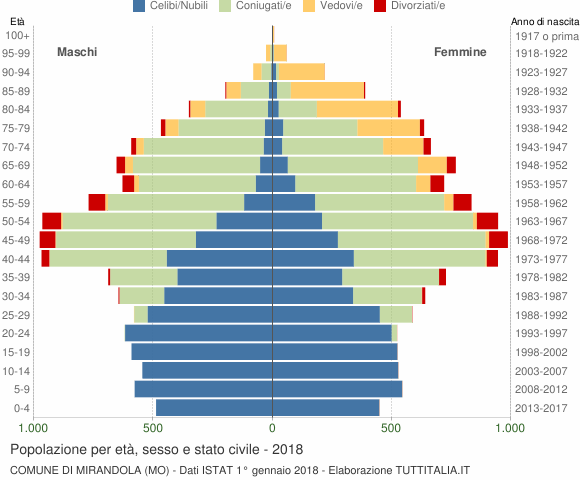 Grafico Popolazione per età, sesso e stato civile Comune di Mirandola (MO)