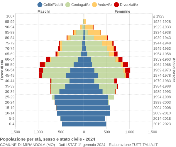 Grafico Popolazione per età, sesso e stato civile Comune di Mirandola (MO)