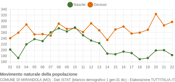 Grafico movimento naturale della popolazione Comune di Mirandola (MO)