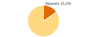 Percentuale cittadini stranieri Comune di Mirandola (MO)