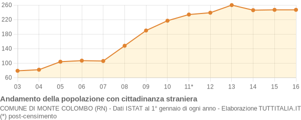 Andamento popolazione stranieri Comune di Monte Colombo (RN)