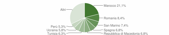 Grafico cittadinanza stranieri - Monte Colombo 2009