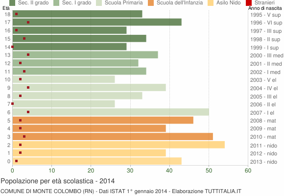 Grafico Popolazione in età scolastica - Monte Colombo 2014