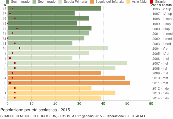 Grafico Popolazione in età scolastica - Monte Colombo 2015
