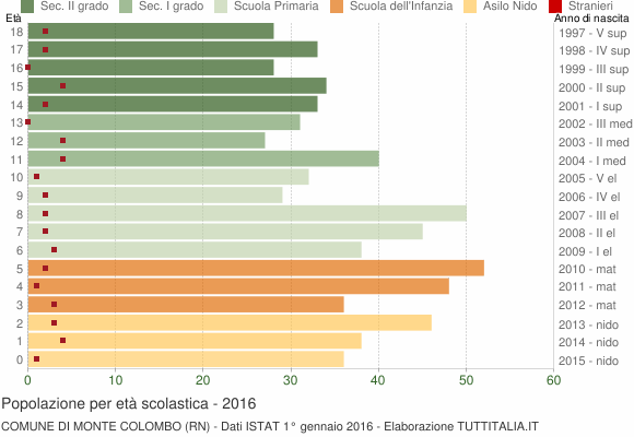 Grafico Popolazione in età scolastica - Monte Colombo 2016