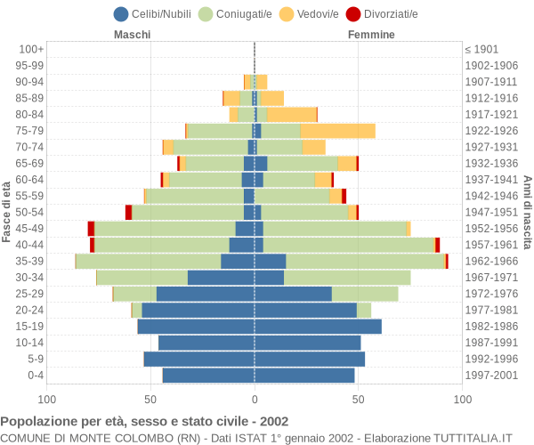 Grafico Popolazione per età, sesso e stato civile Comune di Monte Colombo (RN)