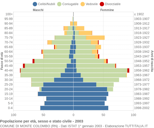 Grafico Popolazione per età, sesso e stato civile Comune di Monte Colombo (RN)