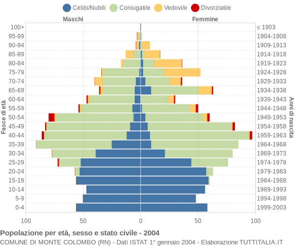 Grafico Popolazione per età, sesso e stato civile Comune di Monte Colombo (RN)