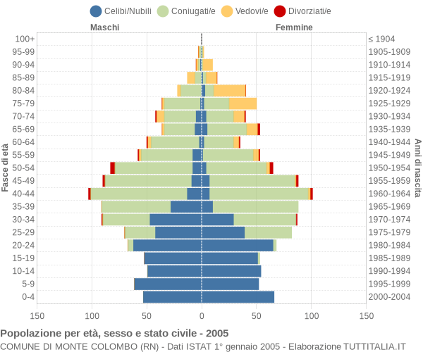 Grafico Popolazione per età, sesso e stato civile Comune di Monte Colombo (RN)