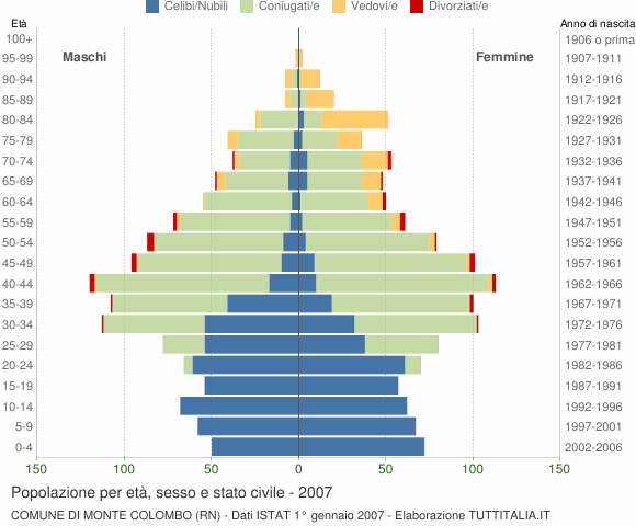 Grafico Popolazione per età, sesso e stato civile Comune di Monte Colombo (RN)