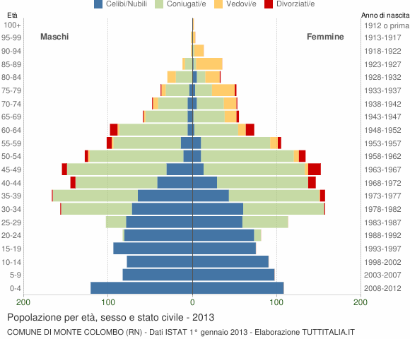 Grafico Popolazione per età, sesso e stato civile Comune di Monte Colombo (RN)