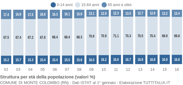 Grafico struttura della popolazione Comune di Monte Colombo (RN)