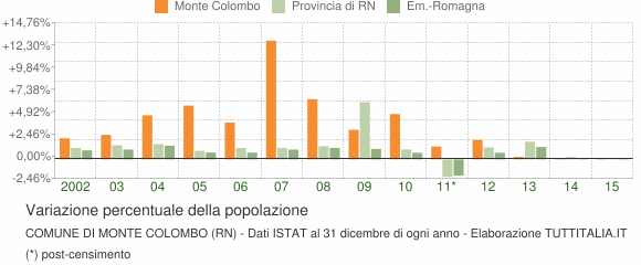 Variazione percentuale della popolazione Comune di Monte Colombo (RN)