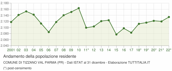 Andamento popolazione Comune di Tizzano Val Parma (PR)