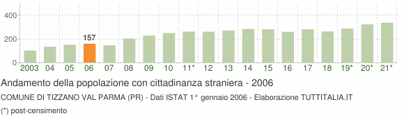Grafico andamento popolazione stranieri Comune di Tizzano Val Parma (PR)