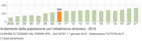 Grafico andamento popolazione stranieri Comune di Tizzano Val Parma (PR)