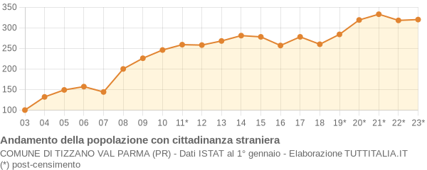 Andamento popolazione stranieri Comune di Tizzano Val Parma (PR)