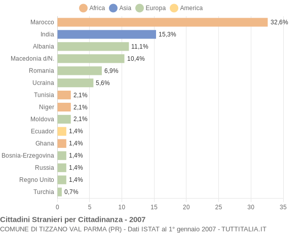 Grafico cittadinanza stranieri - Tizzano Val Parma 2007