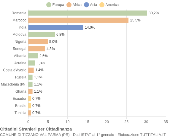 Grafico cittadinanza stranieri - Tizzano Val Parma 2015