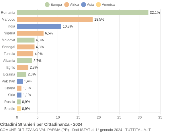 Grafico cittadinanza stranieri - Tizzano Val Parma 2024