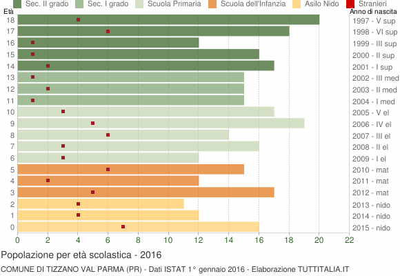 Grafico Popolazione in età scolastica - Tizzano Val Parma 2016
