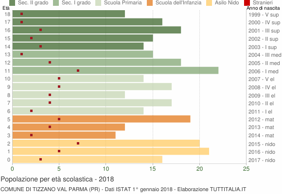 Grafico Popolazione in età scolastica - Tizzano Val Parma 2018