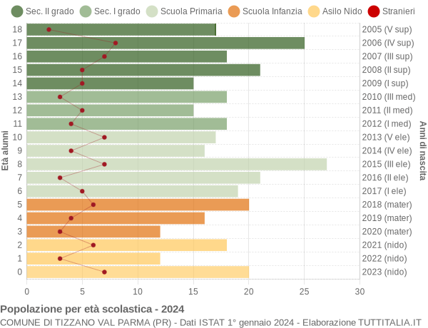 Grafico Popolazione in età scolastica - Tizzano Val Parma 2024