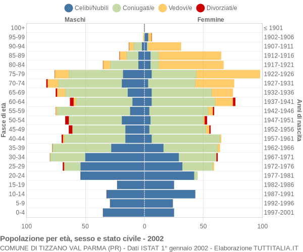 Grafico Popolazione per età, sesso e stato civile Comune di Tizzano Val Parma (PR)