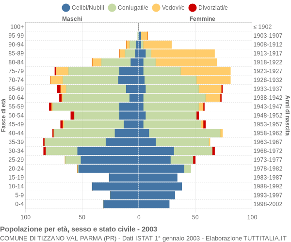 Grafico Popolazione per età, sesso e stato civile Comune di Tizzano Val Parma (PR)