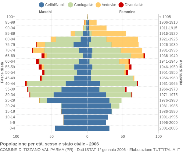 Grafico Popolazione per età, sesso e stato civile Comune di Tizzano Val Parma (PR)