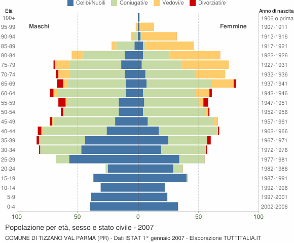 Grafico Popolazione per età, sesso e stato civile Comune di Tizzano Val Parma (PR)