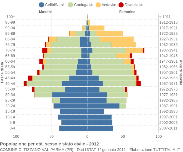 Grafico Popolazione per età, sesso e stato civile Comune di Tizzano Val Parma (PR)