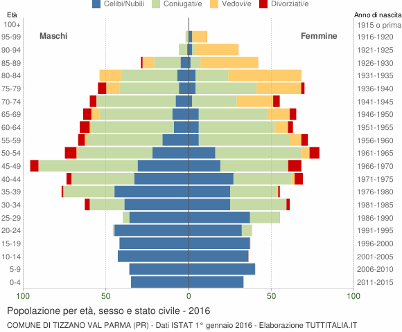 Grafico Popolazione per età, sesso e stato civile Comune di Tizzano Val Parma (PR)