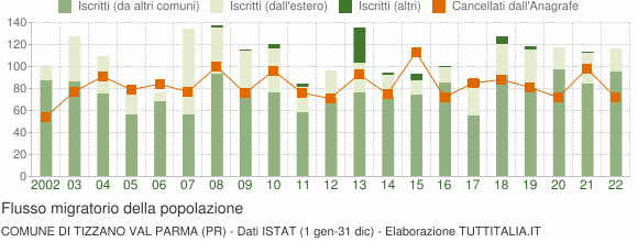 Flussi migratori della popolazione Comune di Tizzano Val Parma (PR)