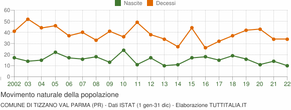 Grafico movimento naturale della popolazione Comune di Tizzano Val Parma (PR)