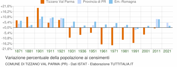 Grafico variazione percentuale della popolazione Comune di Tizzano Val Parma (PR)