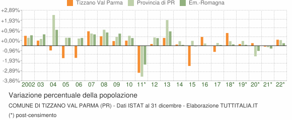 Variazione percentuale della popolazione Comune di Tizzano Val Parma (PR)
