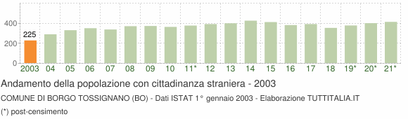 Grafico andamento popolazione stranieri Comune di Borgo Tossignano (BO)