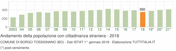 Grafico andamento popolazione stranieri Comune di Borgo Tossignano (BO)