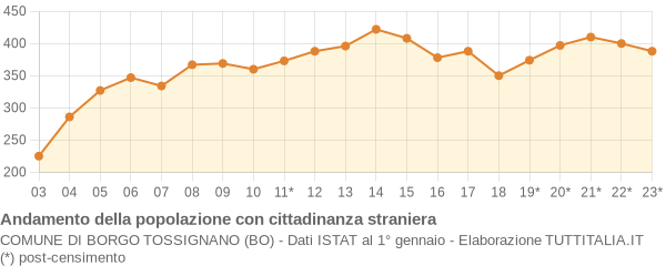 Andamento popolazione stranieri Comune di Borgo Tossignano (BO)